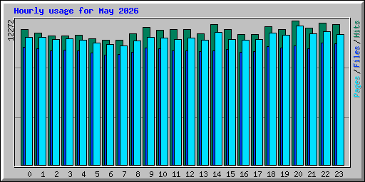 Hourly usage for May 2026