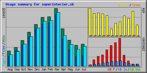 Usage summary for superinterier.sk